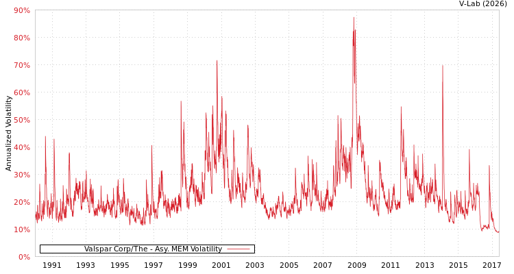 graph of Valspar Corp/The AMEM