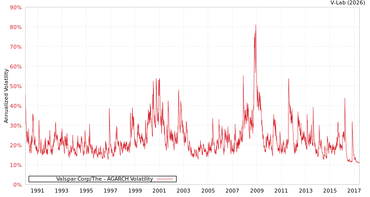 graph of Valspar Corp/The AGARCH