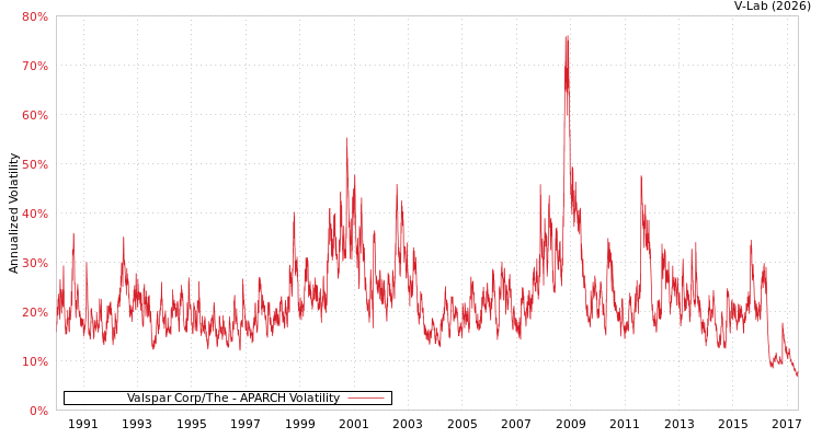 graph of Valspar Corp/The APARCH