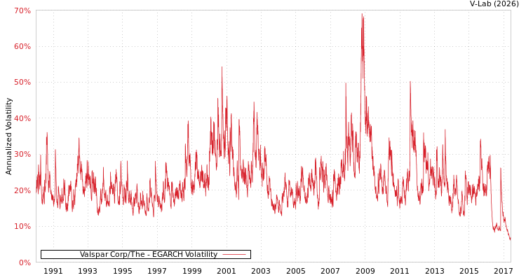 graph of Valspar Corp/The EGARCH