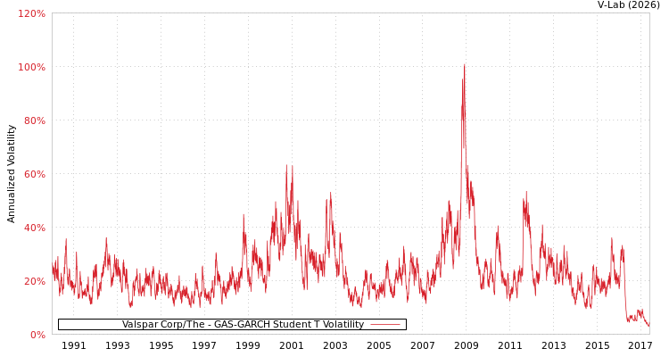 graph of Valspar Corp/The GAS-GARCH-T