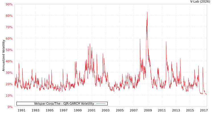 graph of Valspar Corp/The GJR-GARCH