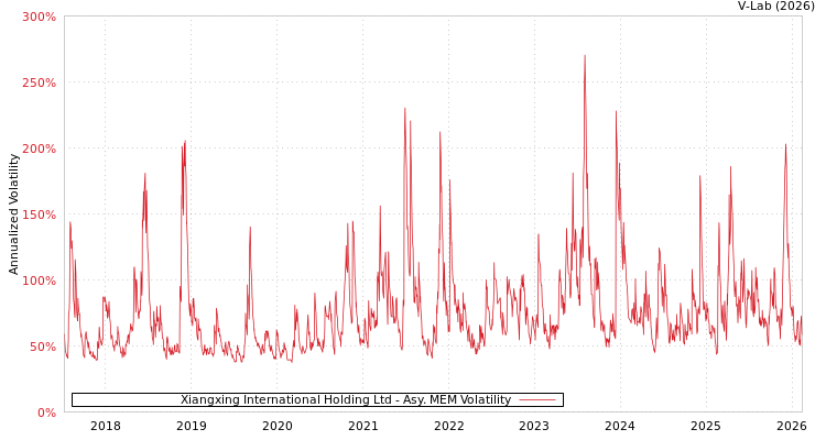 graph of Xiangxing International Holding Ltd AMEM