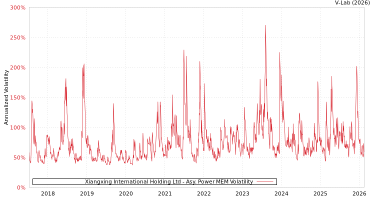 graph of Xiangxing International Holding Ltd APMEM