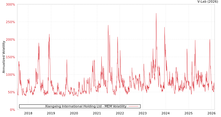 graph of Xiangxing International Holding Ltd MEM