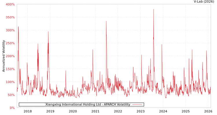 graph of Xiangxing International Holding Ltd APARCH