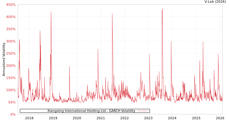 graph of Xiangxing International Holding Ltd GARCH