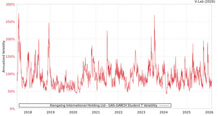 graph of Xiangxing International Holding Ltd GAS-GARCH-T