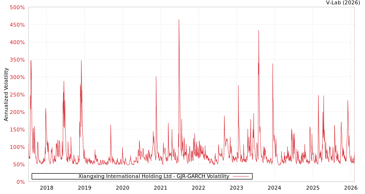graph of Xiangxing International Holding Ltd GJR-GARCH