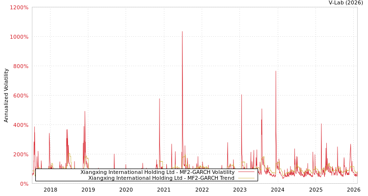 graph of Xiangxing International Holding Ltd MF2-GARCH