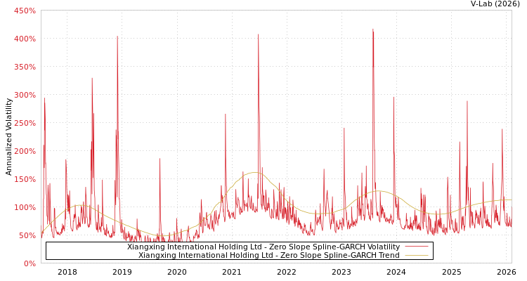 graph of Xiangxing International Holding Ltd S0GARCH