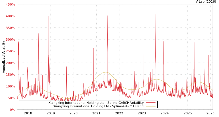 graph of Xiangxing International Holding Ltd SGARCH
