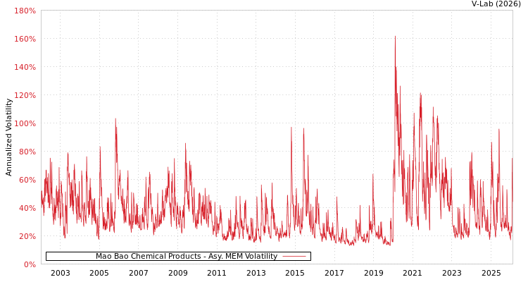 graph of Mao Bao Chemical Products AMEM
