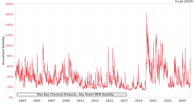 graph of Mao Bao Chemical Products APMEM