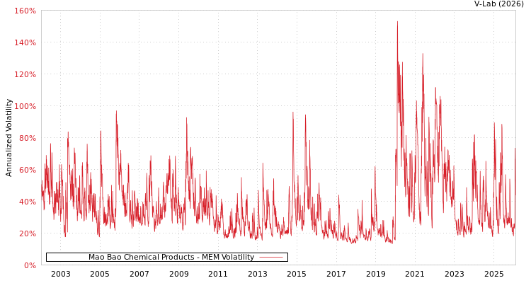 graph of Mao Bao Chemical Products MEM