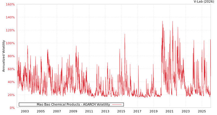 graph of Mao Bao Chemical Products AGARCH