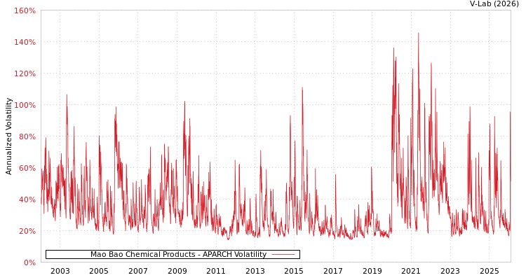 graph of Mao Bao Chemical Products APARCH