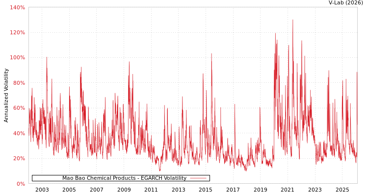 graph of Mao Bao Chemical Products EGARCH