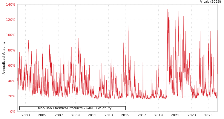 graph of Mao Bao Chemical Products GARCH