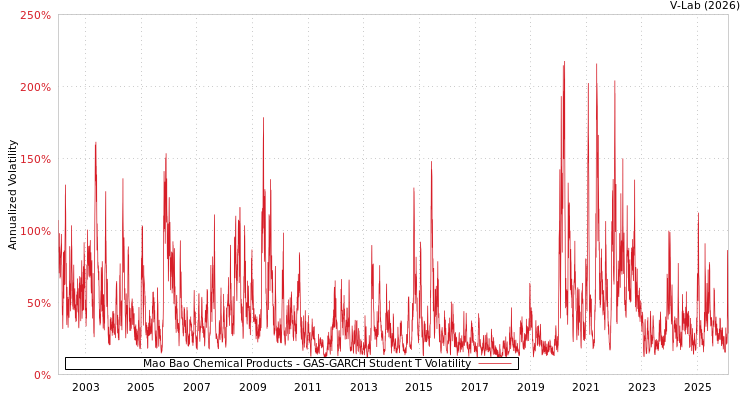 graph of Mao Bao Chemical Products GAS-GARCH-T