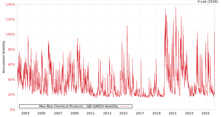 graph of Mao Bao Chemical Products GJR-GARCH