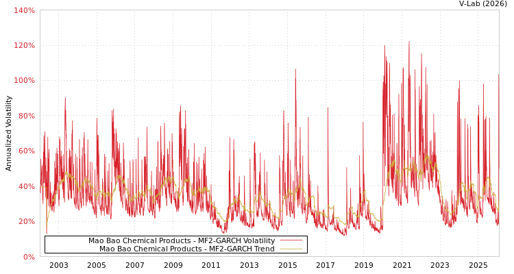 graph of Mao Bao Chemical Products MF2-GARCH