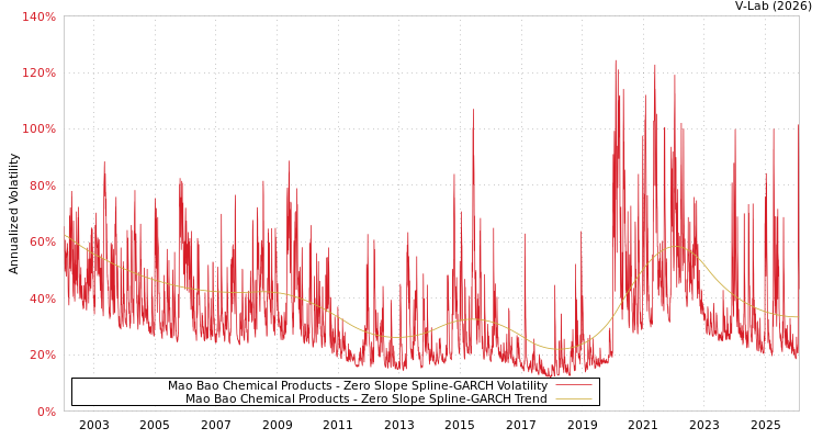 graph of Mao Bao Chemical Products S0GARCH