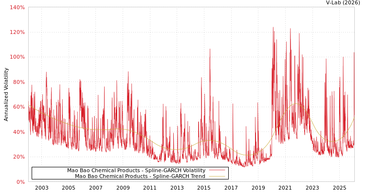 graph of Mao Bao Chemical Products SGARCH
