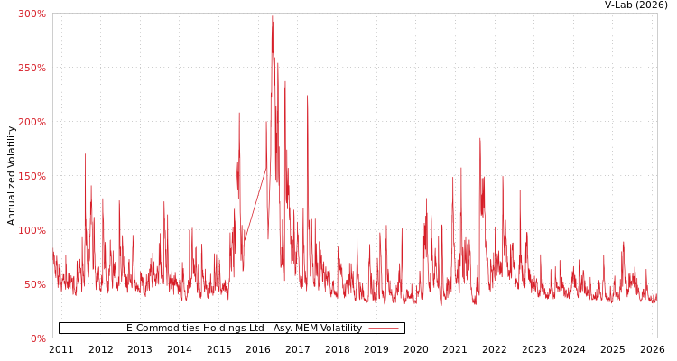 graph of E-Commodities Holdings Ltd AMEM