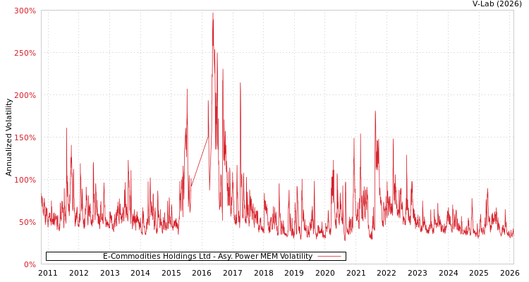 graph of E-Commodities Holdings Ltd APMEM