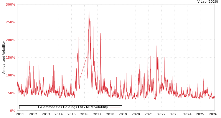 graph of E-Commodities Holdings Ltd MEM