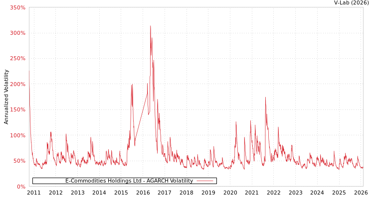 graph of E-Commodities Holdings Ltd AGARCH