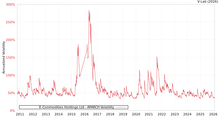 graph of E-Commodities Holdings Ltd APARCH