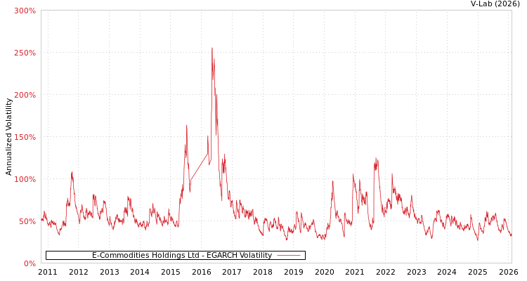 graph of E-Commodities Holdings Ltd EGARCH