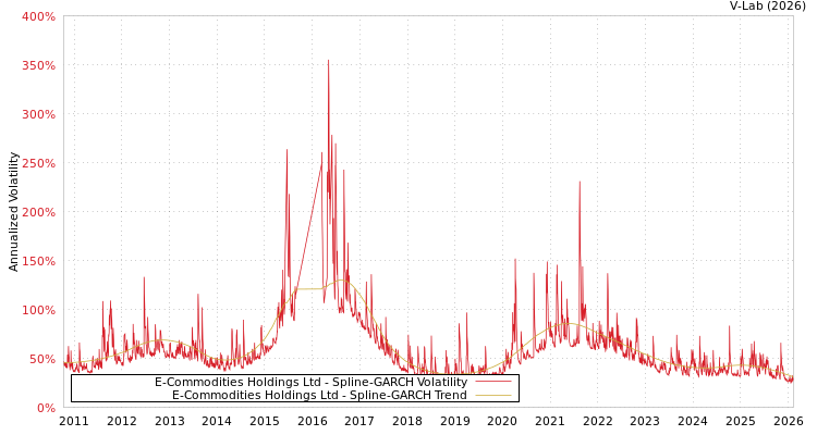 graph of E-Commodities Holdings Ltd SGARCH