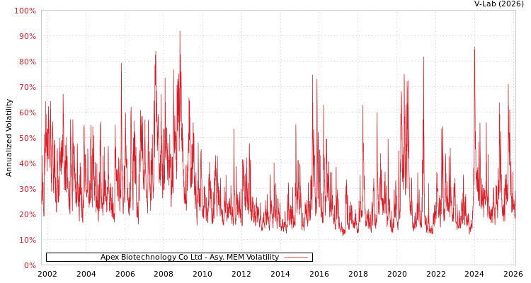 graph of Apex Biotechnology Co Ltd AMEM