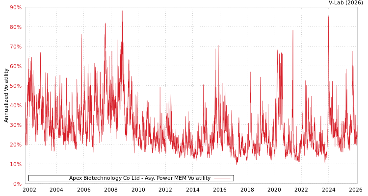 graph of Apex Biotechnology Co Ltd APMEM