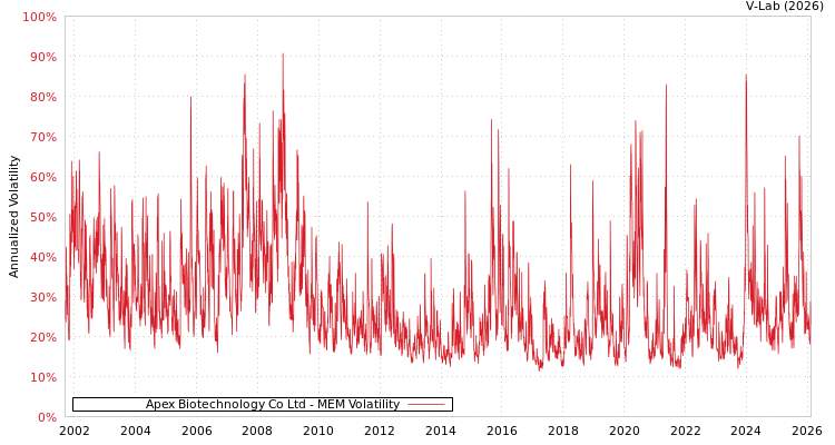 graph of Apex Biotechnology Co Ltd MEM