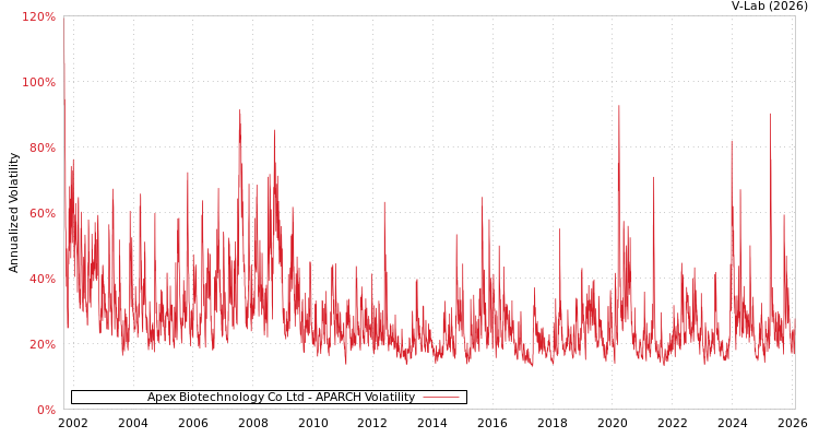 graph of Apex Biotechnology Co Ltd APARCH