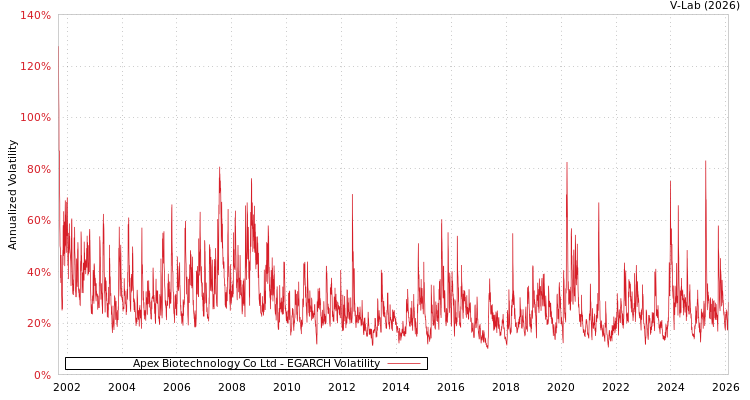 graph of Apex Biotechnology Co Ltd EGARCH