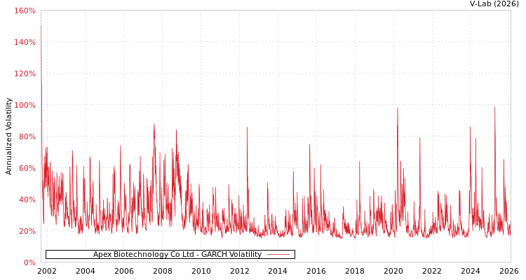 graph of Apex Biotechnology Co Ltd GARCH