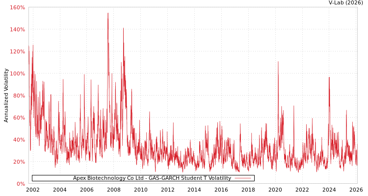 graph of Apex Biotechnology Co Ltd GAS-GARCH-T