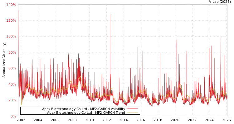 graph of Apex Biotechnology Co Ltd MF2-GARCH