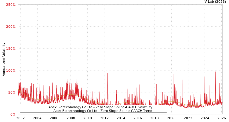 graph of Apex Biotechnology Co Ltd S0GARCH