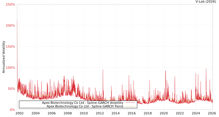 graph of Apex Biotechnology Co Ltd SGARCH