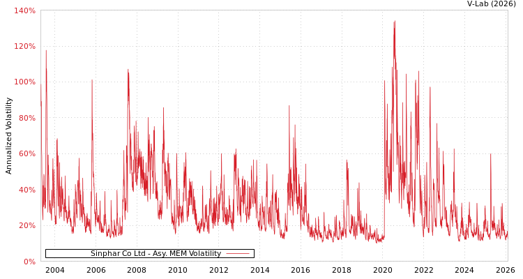 graph of Sinphar Co Ltd AMEM