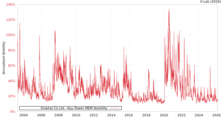 graph of Sinphar Co Ltd APMEM