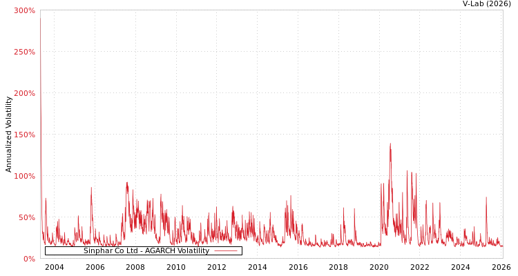 graph of Sinphar Co Ltd AGARCH