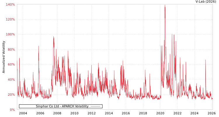 graph of Sinphar Co Ltd APARCH