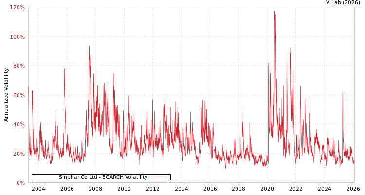 graph of Sinphar Co Ltd EGARCH